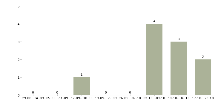 Работа консультант интернет магазина на дому в Астрахани - Число вакансий в Астрахани по специальности консультант интернет магазина на дому за 2 месяца