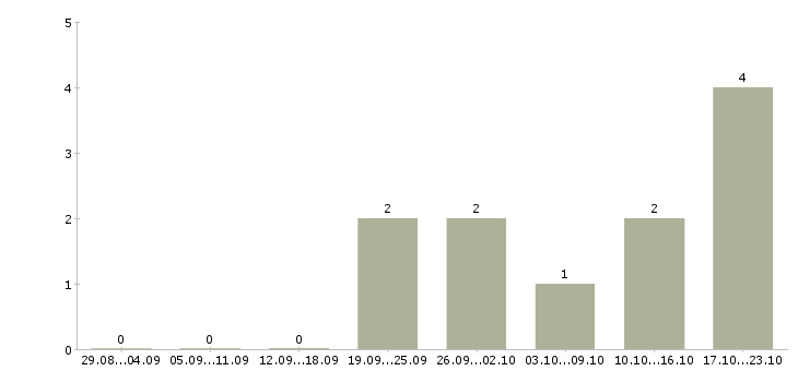 Работа менеджер по развитию продаж в Балаково - Число вакансий в Балаково по специальности менеджер по развитию продаж за 2 месяца