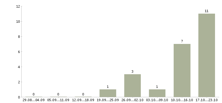 Работа медицинский технолог в Барнауле - Число вакансий в Барнауле по специальности медицинский технолог за 2 месяца