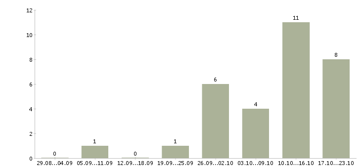 Работа онлайн подработка в Брянске - Число вакансий в Брянске по специальности онлайн подработка за 2 месяца