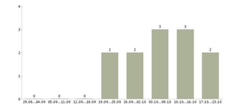 Работа инженер по организации труда в Владивостоке - Число вакансий в Владивостоке по специальности инженер по организации труда за 2 месяца