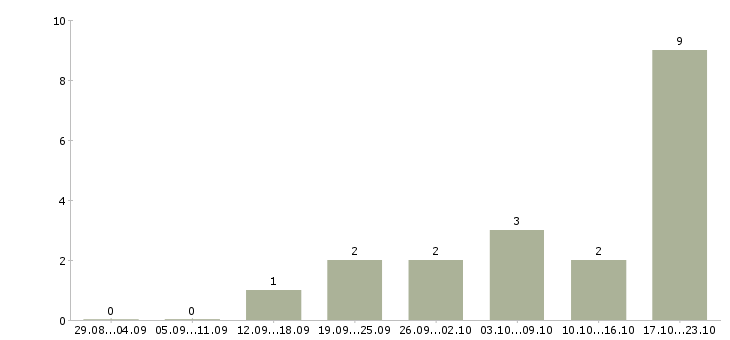Работа инженер по организации труда в Волгограде - Число вакансий в Волгограде по специальности инженер по организации труда за 2 месяца