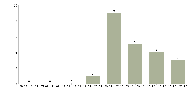 Работа сервисный менеджер в Волгограде - Число вакансий в Волгограде по специальности сервисный менеджер за 2 месяца