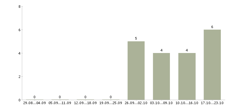 Работа мобильный консультант консультант в Вологде - Число вакансий в Вологде по специальности мобильный консультант консультант за 2 месяца