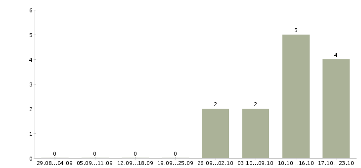 Работа разработчик базы данных в Воронеже - Число вакансий в Воронеже по специальности разработчик базы данных за 2 месяца