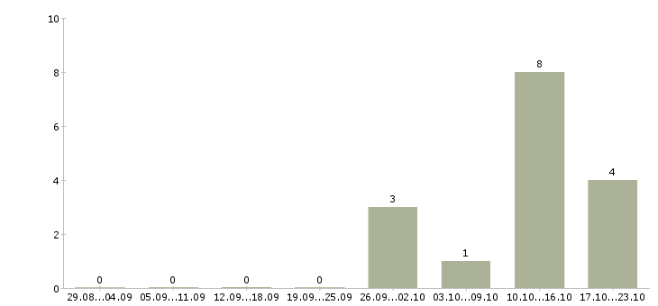Работа руководитель административного отдела в Екатеринбурге - Число вакансий в Екатеринбурге по специальности руководитель административного отдела за 2 месяца