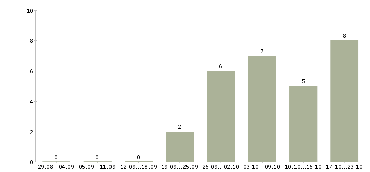 Работа консультанты для работы на дому в Калуге - Число вакансий в Калуге по специальности консультанты для работы на дому за 2 месяца