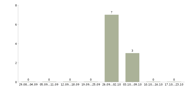 Работа кассир на сменный график в Коломне - Число вакансий в Коломне по специальности кассир на сменный график за 2 месяца