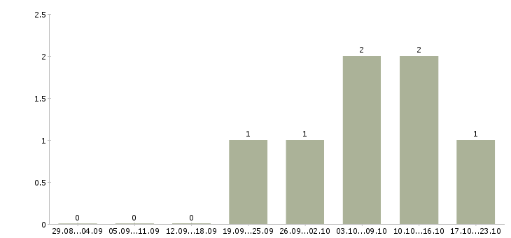 Работа менеджер по обучению и развитию в Коломне - Число вакансий в Коломне по специальности менеджер по обучению и развитию за 2 месяца