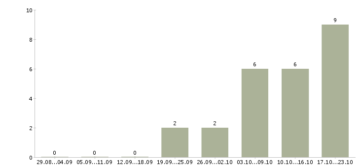 Работа руководитель в крупную компанию в Костроме - Число вакансий в Костроме по специальности руководитель в крупную компанию за 2 месяца