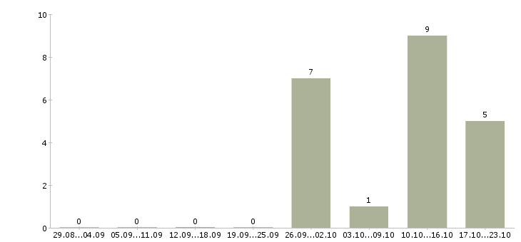 Работа инженер по надзору за строительством в Краснодаре - Число вакансий в Краснодаре по специальности инженер по надзору за строительством за 2 месяца