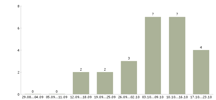 Работа подработка или основная работа в Краснодаре - Число вакансий в Краснодаре по специальности подработка или основная работа за 2 месяца