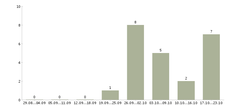 Работа руководитель финансовой службы в Краснодаре - Число вакансий в Краснодаре по специальности руководитель финансовой службы за 2 месяца