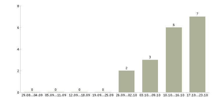 Работа менеджер отдела логистики в Красноярске - Число вакансий в Красноярске по специальности менеджер отдела логистики за 2 месяца