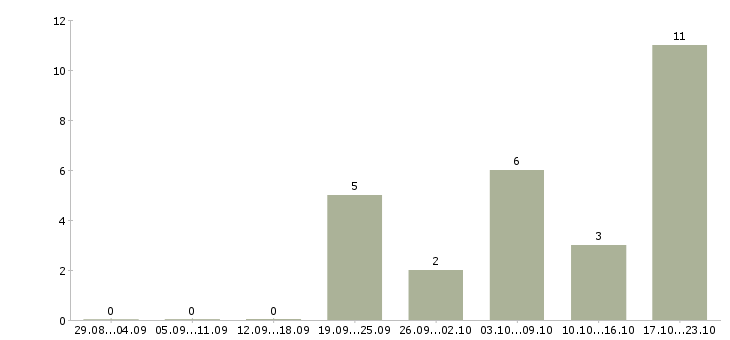 Работа менеджер по развитию персонала в Кургане - Число вакансий в Кургане по специальности менеджер по развитию персонала за 2 месяца