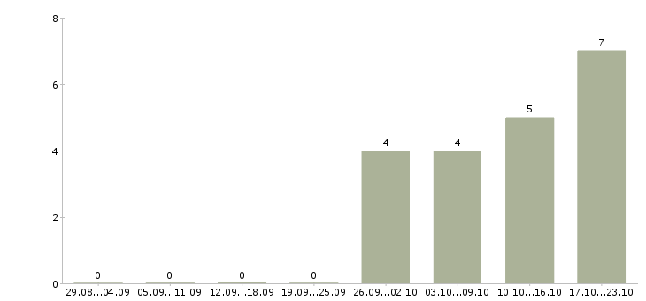 Работа менеджер по организации мероприятий в Липецке - Число вакансий в Липецке по специальности менеджер по организации мероприятий за 2 месяца
