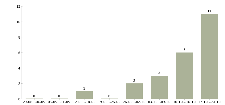 Работа менеджер по работе с проектами в Магнитогорске - Число вакансий в Магнитогорске по специальности менеджер по работе с проектами за 2 месяца