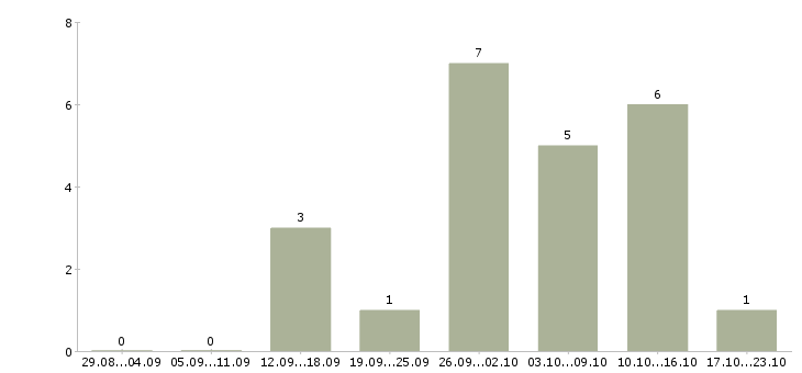 Работа дома в свободном графике в Махачкале - Число вакансий в Махачкале по специальности дома в свободном графике за 2 месяца