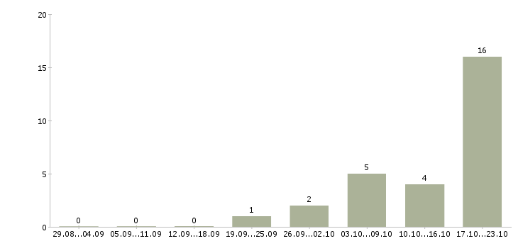 Работа водитель международных перевозок в Москве - Число вакансий в Москве по специальности водитель международных перевозок за 2 месяца