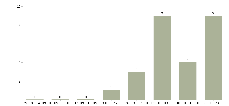 Работа руководитель проектов 1с в Новосибирске - Число вакансий в Новосибирске по специальности руководитель проектов 1с за 2 месяца