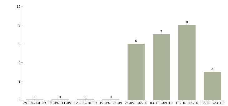 Работа территориальный представитель в Новосибирске - Число вакансий в Новосибирске по специальности территориальный представитель за 2 месяца