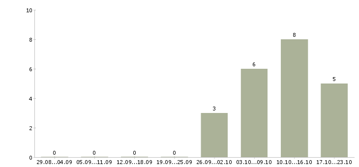 Работа разнорабочий без опыта в Орле - Число вакансий в Орле по специальности разнорабочий без опыта за 2 месяца