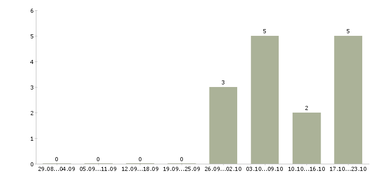 Работа разработчик базы данных в Самаре - Число вакансий в Самаре по специальности разработчик базы данных за 2 месяца