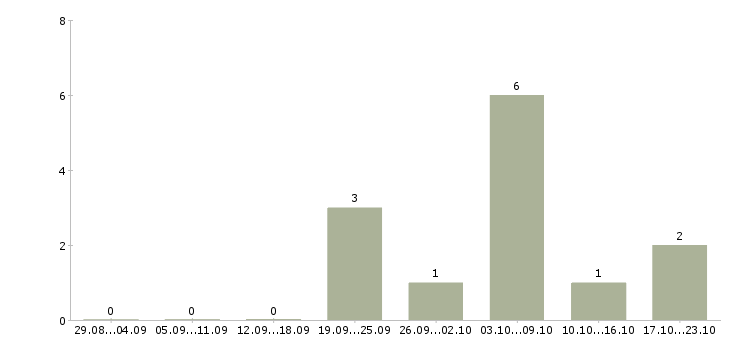 Работа риэлтор по продаже недвижимости в Самаре - Число вакансий в Самаре по специальности риэлтор по продаже недвижимости за 2 месяца