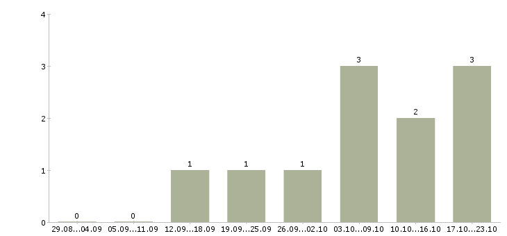 Работа электрогазосварщик на вахту в Самаре - Число вакансий в Самаре по специальности электрогазосварщик на вахту за 2 месяца