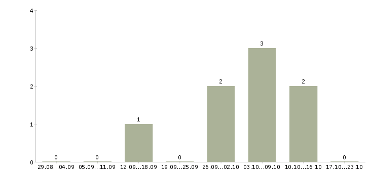 Работа консультант по продукту в Смоленске - Число вакансий в Смоленске по специальности консультант по продукту за 2 месяца