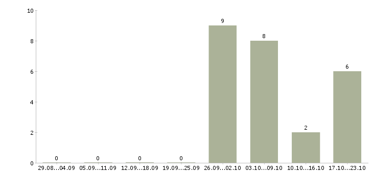 Работа сотрудник на неполный рабочий день в Смоленске - Число вакансий в Смоленске по специальности сотрудник на неполный рабочий день за 2 месяца