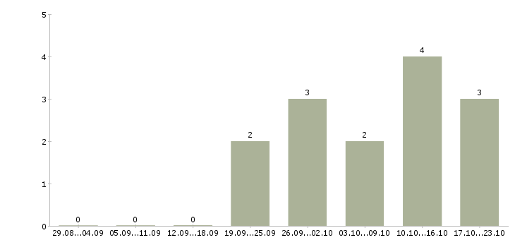 Работа сотрудник для подбора персонала в Сочи - Число вакансий в Сочи по специальности сотрудник для подбора персонала за 2 месяца