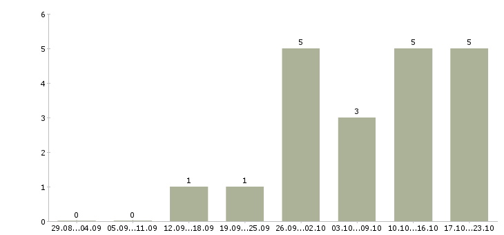 Работа подработка онлайн в Ставрополе - Число вакансий в Ставрополе по специальности подработка онлайн за 2 месяца