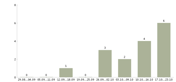 Работа кассир сменный график в Сыктывкаре - Число вакансий в Сыктывкаре по специальности кассир сменный график за 2 месяца
