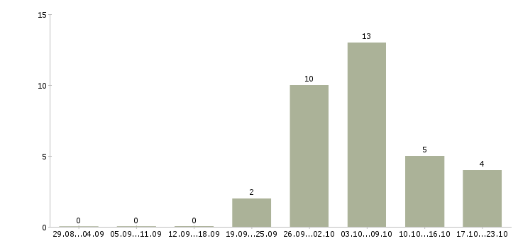 Работа сотрудник для удаленной работы в Сыктывкаре - Число вакансий в Сыктывкаре по специальности сотрудник для удаленной работы за 2 месяца