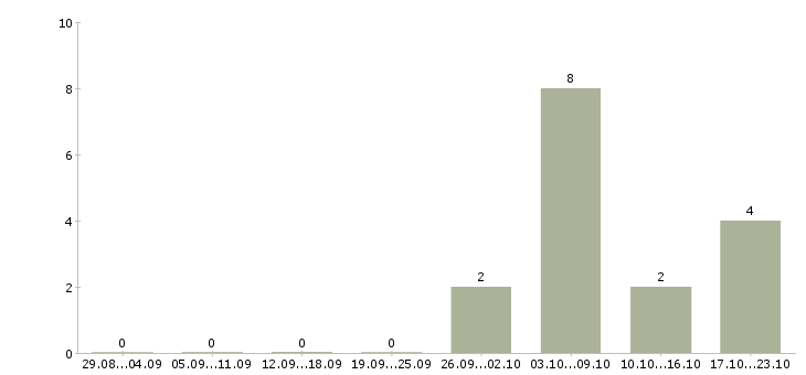 Работа сменный администратор в Тамбове - Число вакансий в Тамбове по специальности сменный администратор за 2 месяца