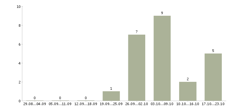 Работа менеджер по упаковке в Туле - Число вакансий в Туле по специальности менеджер по упаковке за 2 месяца