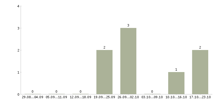 Работа электрогазосварщик на вахту в Ульяновске - Число вакансий в Ульяновске по специальности электрогазосварщик на вахту за 2 месяца