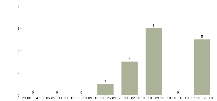 Работа заведующая магазина в Хабаровске - Число вакансий в Хабаровске по специальности заведующая магазина за 2 месяца