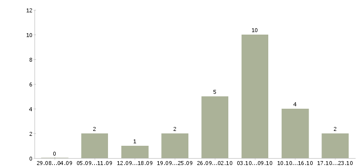 Работа сотрудники для удаленной работы в Химках - Число вакансий в Химках по специальности сотрудники для удаленной работы за 2 месяца