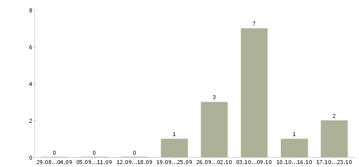 Работа менеджер в торговле в Чебоксарах - Число вакансий в Чебоксарах по специальности менеджер в торговле за 2 месяца