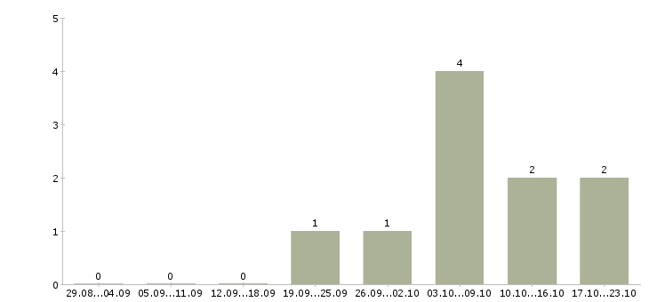 Работа бухгалтер по авансовым отчетам в Челябинске - Число вакансий в Челябинске по специальности бухгалтер по авансовым отчетам за 2 месяца