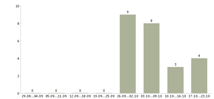 Работа начальник службы контроля в Челябинске - Число вакансий в Челябинске по специальности начальник службы контроля за 2 месяца