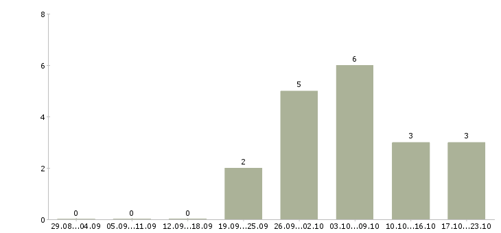 Работа кассир сменный график в Череповце - Число вакансий в Череповце по специальности кассир сменный график за 2 месяца