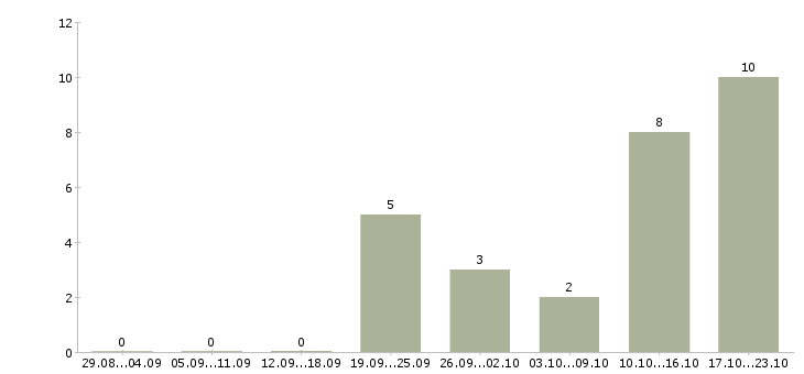 Работа менеджер сети магазинов в Череповце - Число вакансий в Череповце по специальности менеджер сети магазинов за 2 месяца