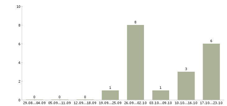 Работа менеджер филиала в Ярославле - Число вакансий в Ярославле по специальности менеджер филиала за 2 месяца