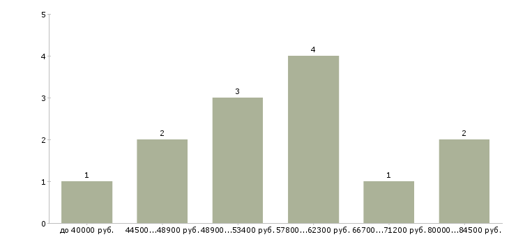 Найти работу ведущий инженер пто Санкт-петербург - График распределения вакансий «ведущий инженер пто» по зарплате