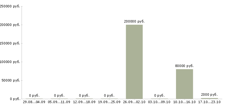 Вакансии full stack developer в Москве - Медиана зарплат full stack developer в Москве за 2 месяца