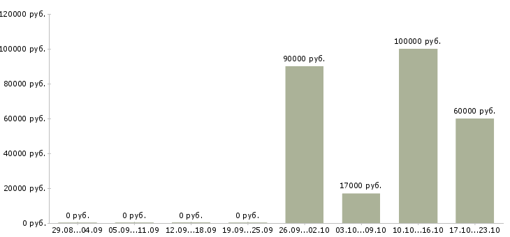 Вакансии python разработчик Нижний новгород - Медиана зарплат python разработчик Нижний новгород за 2 месяца