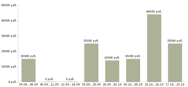 Вакансии администратор в соц сети в Краснодаре - Медиана зарплат администратор в соц сети в Краснодаре за 2 месяца